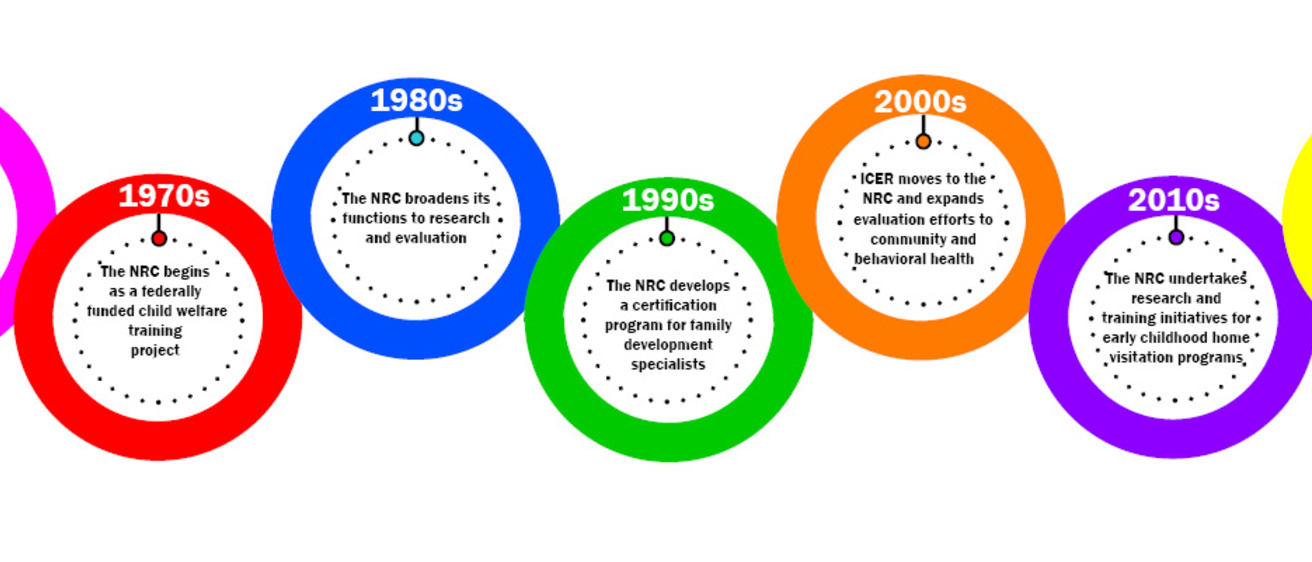 History timeline of the National Resource Center for Family Centered Practice